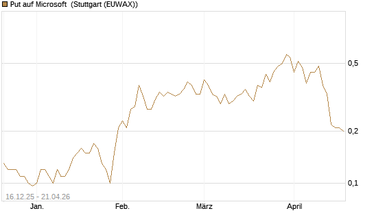 Put auf Microsoft [J.P. Morgan Structured Products B.V.] Chart