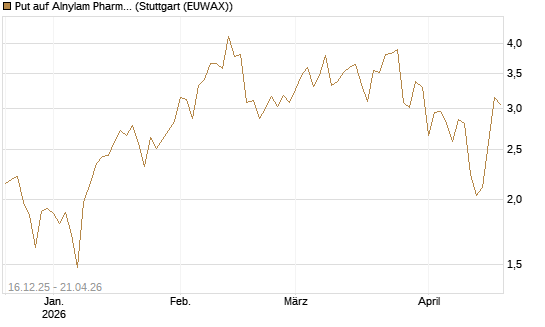 Put auf Alnylam Pharmaceuticals [J.P. Morgan Structured Products B.V.] Chart