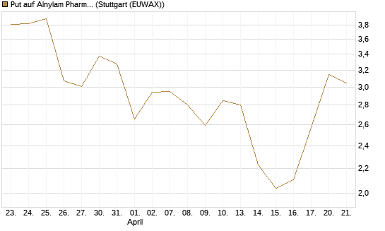 Put auf Alnylam Pharmaceuticals [J.P. Morgan Structured Products B.V.] Chart