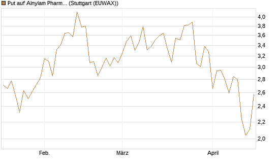 Put auf Alnylam Pharmaceuticals [J.P. Morgan Structured Products B.V.] Chart