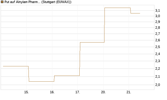 Put auf Alnylam Pharmaceuticals [J.P. Morgan Structured Products B.V.] Chart