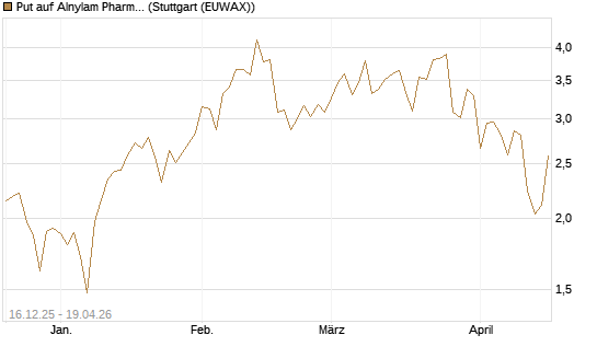 Put auf Alnylam Pharmaceuticals [J.P. Morgan Structured Products B.V.] Chart