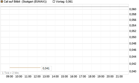 Call auf Bilibili [J.P. Morgan Structured Products B.V.] Chart