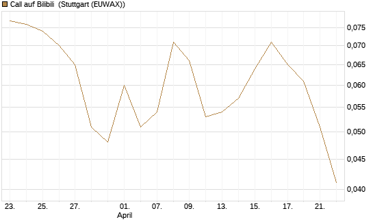 Call auf Bilibili [J.P. Morgan Structured Products B.V.] Chart