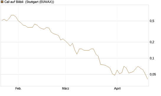 Call auf Bilibili [J.P. Morgan Structured Products B.V.] Chart