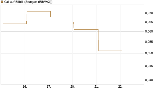 Call auf Bilibili [J.P. Morgan Structured Products B.V.] Chart