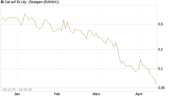 Call auf Eli Lilly [J.P. Morgan Structured Products B.V.] Chart