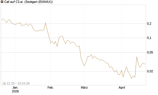 Call auf C3.ai [J.P. Morgan Structured Products B.V.] Chart