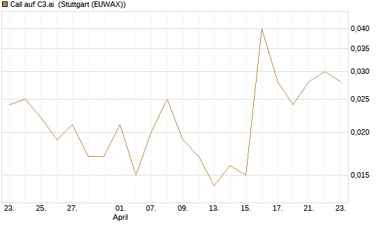 Call auf C3.ai [J.P. Morgan Structured Products B.V.] Chart