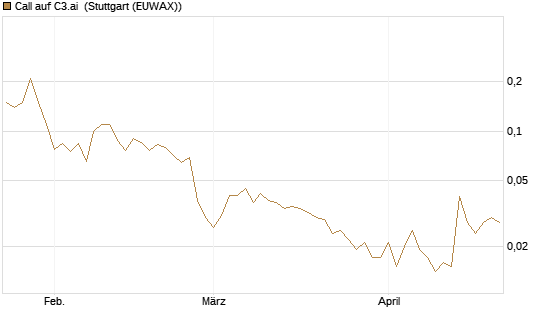 Call auf C3.ai [J.P. Morgan Structured Products B.V.] Chart