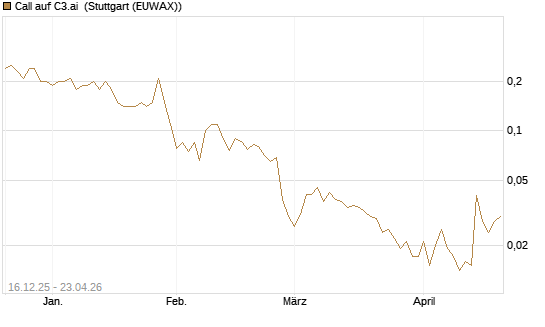 Call auf C3.ai [J.P. Morgan Structured Products B.V.] Chart