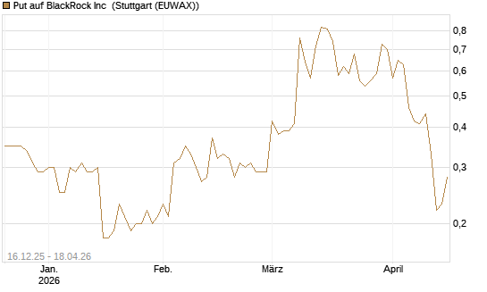 Put auf BlackRock Inc [J.P. Morgan Structured Products B.V.] Chart