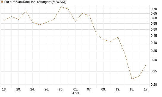 Put auf BlackRock Inc [J.P. Morgan Structured Products B.V.] Chart