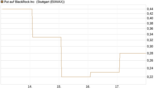 Put auf BlackRock Inc [J.P. Morgan Structured Products B.V.] Chart