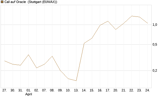 Call auf Oracle [J.P. Morgan Structured Products B.V.] Chart