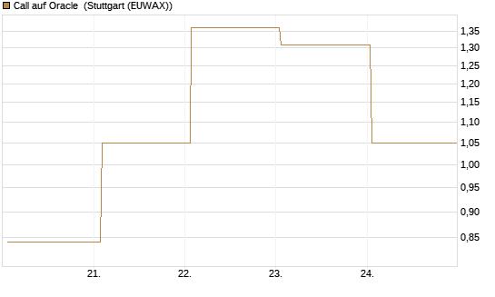Call auf Oracle [J.P. Morgan Structured Products B.V.] Chart