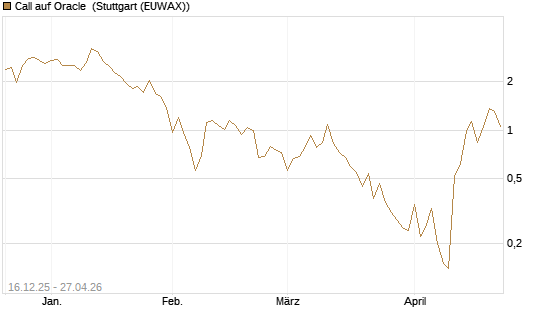 Call auf Oracle [J.P. Morgan Structured Products B.V.] Chart