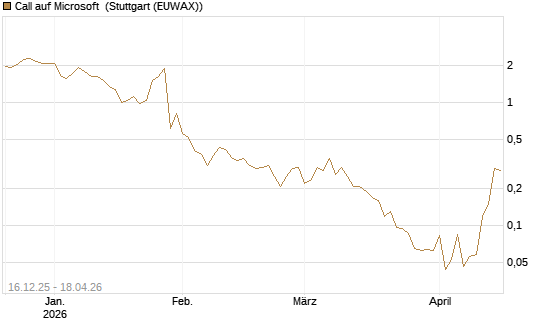 Call auf Microsoft [J.P. Morgan Structured Products B.V.] Chart