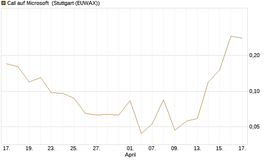 Call auf Microsoft [J.P. Morgan Structured Products B.V.] Chart