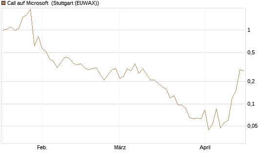 Call auf Microsoft [J.P. Morgan Structured Products B.V.] Chart