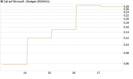 Call auf Microsoft [J.P. Morgan Structured Products B.V.] Chart