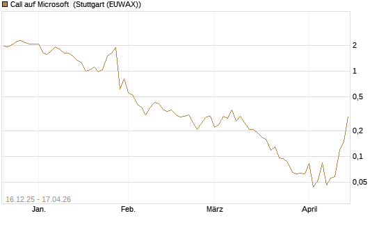 Call auf Microsoft [J.P. Morgan Structured Products B.V.] Chart