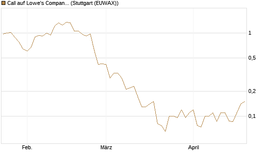 Call auf Lowe's Companies [J.P. Morgan Structured Products B.V.] Chart