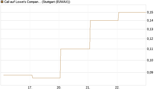 Call auf Lowe's Companies [J.P. Morgan Structured Products B.V.] Chart