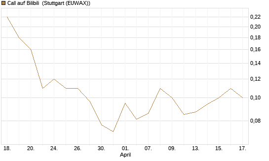 Call auf Bilibili [J.P. Morgan Structured Products B.V.] Chart