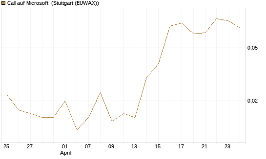 Call auf Microsoft [J.P. Morgan Structured Products B.V.] Chart