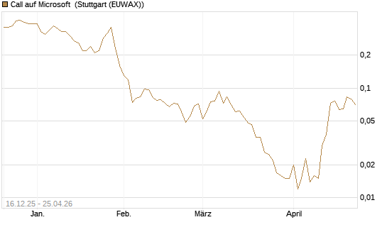 Call auf Microsoft [J.P. Morgan Structured Products B.V.] Chart