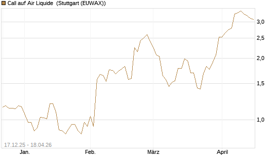 Call auf Air Liquide [UniCredit Bank GmbH] Chart