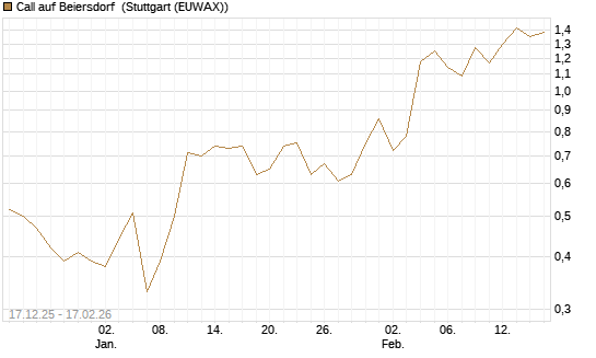 Call auf Beiersdorf [UniCredit Bank GmbH] Chart