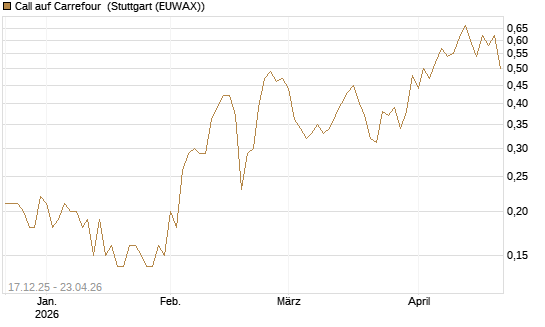 Call auf Carrefour [UniCredit Bank GmbH] Chart