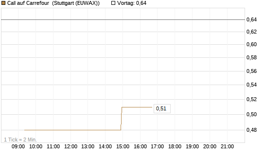 Call auf Carrefour [UniCredit Bank GmbH] Chart