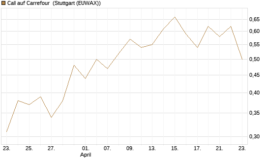 Call auf Carrefour [UniCredit Bank GmbH] Chart