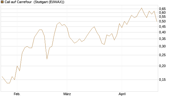 Call auf Carrefour [UniCredit Bank GmbH] Chart