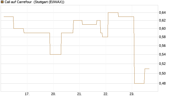 Call auf Carrefour [UniCredit Bank GmbH] Chart