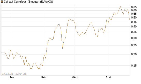 Call auf Carrefour [UniCredit Bank GmbH] Chart