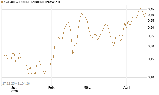 Call auf Carrefour [UniCredit Bank GmbH] Chart