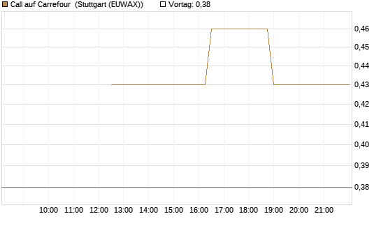 Call auf Carrefour [UniCredit Bank GmbH] Chart