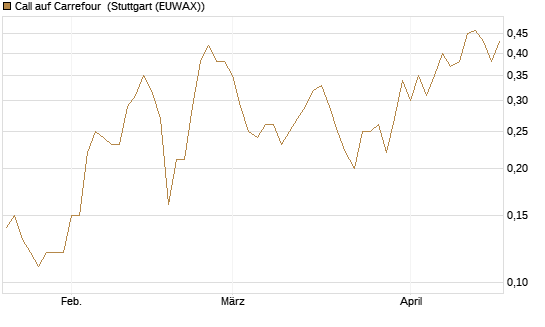 Call auf Carrefour [UniCredit Bank GmbH] Chart