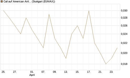Call auf American Airlines Group [UniCredit Bank GmbH] Chart
