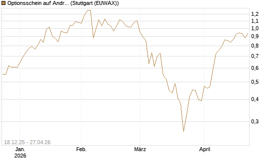 Optionsschein auf Andritz [Raiffeisen Bank Int. AG] Chart