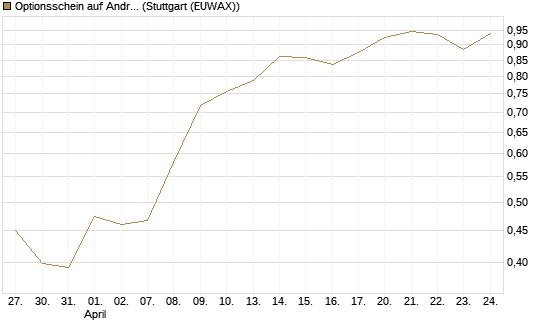 Optionsschein auf Andritz [Raiffeisen Bank Int. AG] Chart