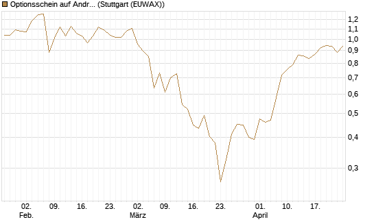 Optionsschein auf Andritz [Raiffeisen Bank Int. AG] Chart