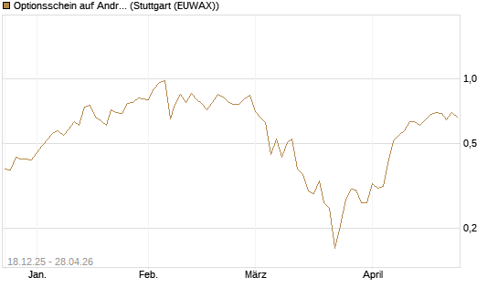 Optionsschein auf Andritz [Raiffeisen Bank Int. AG] Chart