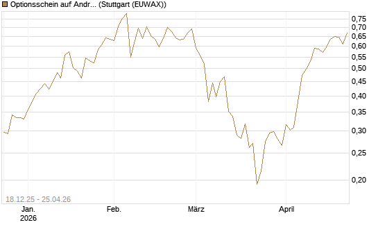 Optionsschein auf Andritz [Raiffeisen Bank Int. AG] Chart