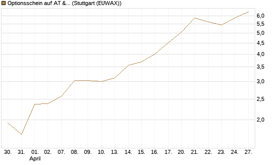 Optionsschein auf AT & S [Raiffeisen Bank Int. AG] Chart