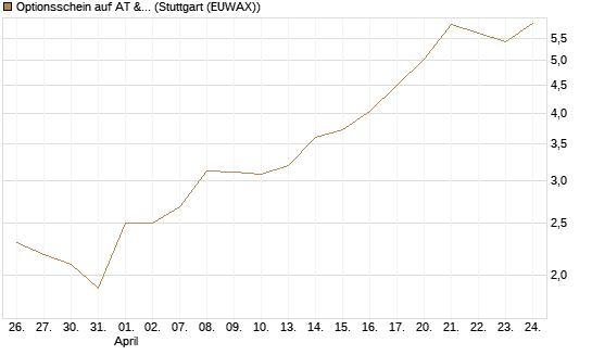 Optionsschein auf AT & S [Raiffeisen Bank Int. AG] Chart